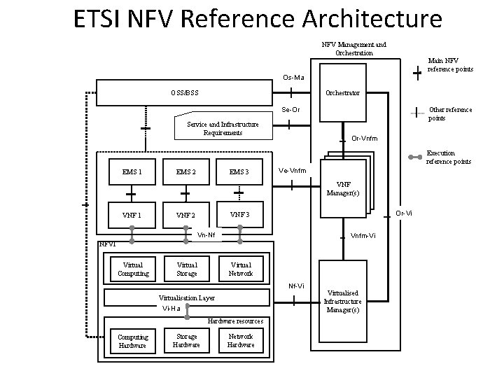 ETSI NFV Reference Architecture NFV Management and Orchestration Main NFV reference points Os-Ma Orchestrator