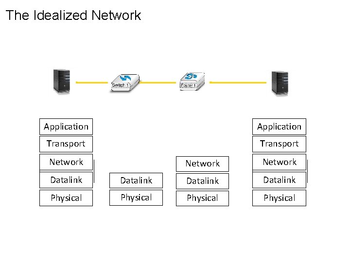 The Idealized Network Application Transport Network Datalink Physical 