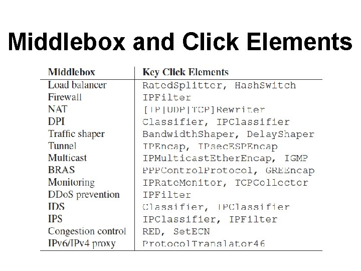 Middlebox and Click Elements 