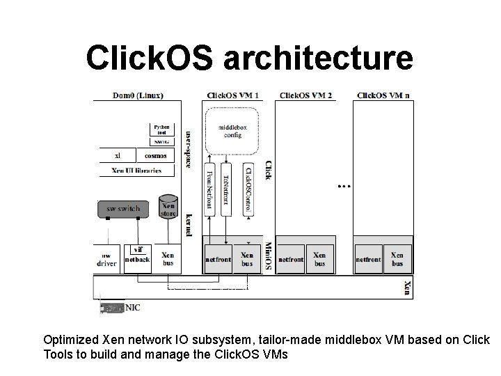 Click. OS architecture Optimized Xen network IO subsystem, tailor-made middlebox VM based on Click