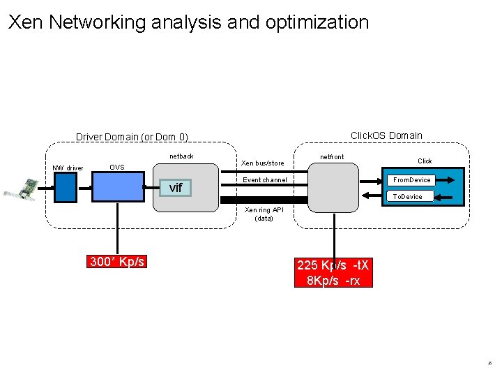 Xen Networking analysis and optimization Click. OS Domain Driver Domain (or Dom 0) netback