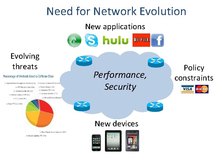 Need for Network Evolution New applications Evolving threats Performance, Security New devices Policy constraints