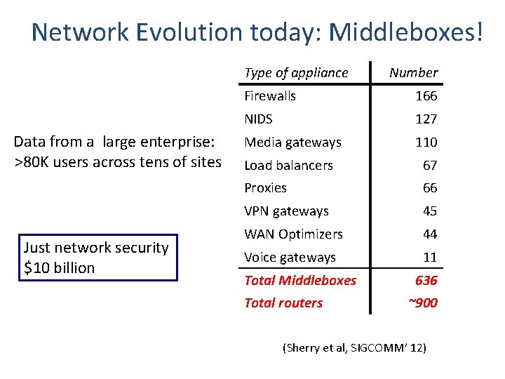 Network Evolution today: Middleboxes! Type of appliance Data from a large enterprise: >80 K