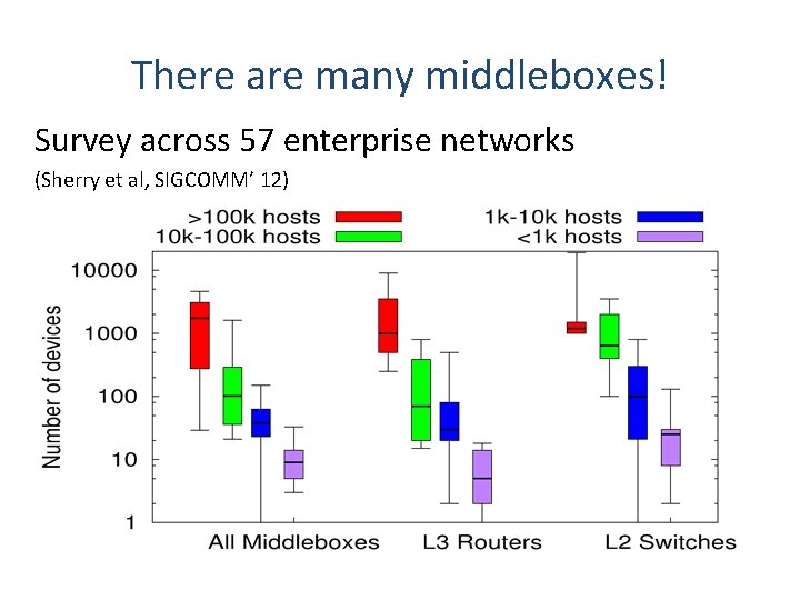 There are many middleboxes! Survey across 57 enterprise networks (Sherry et al, SIGCOMM’ 12)