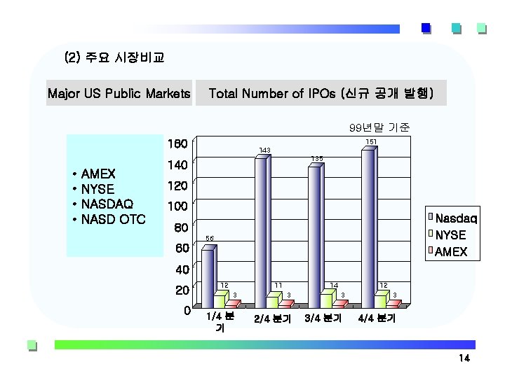 (2) 주요 시장비교 Major US Public Markets Total Number of IPOs (신규 공개 발행)