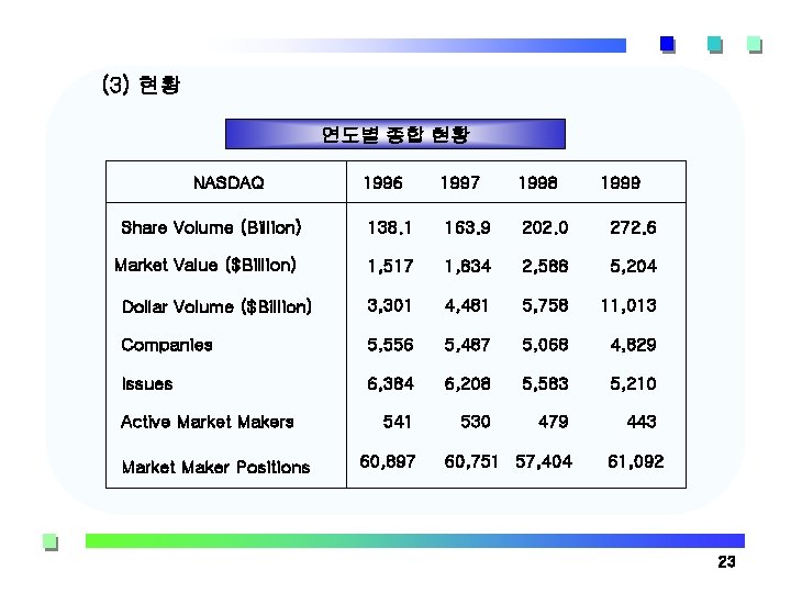 (3) 현황 연도별 종합 현황 NASDAQ 1996 1997 1998 Share Volume (Billion) 138. 1