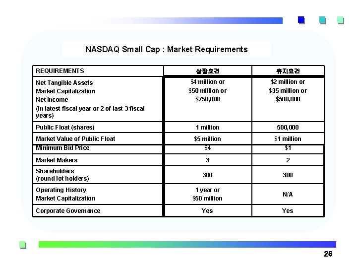 NASDAQ Small Cap : Market Requirements REQUIREMENTS 상장요건 유지요건 $4 million or $50 million