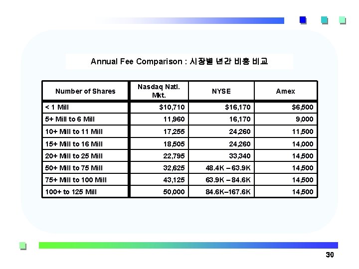 Annual Fee Comparison : 시장별 년간 비용 비교 Number of Shares < 1 Mill