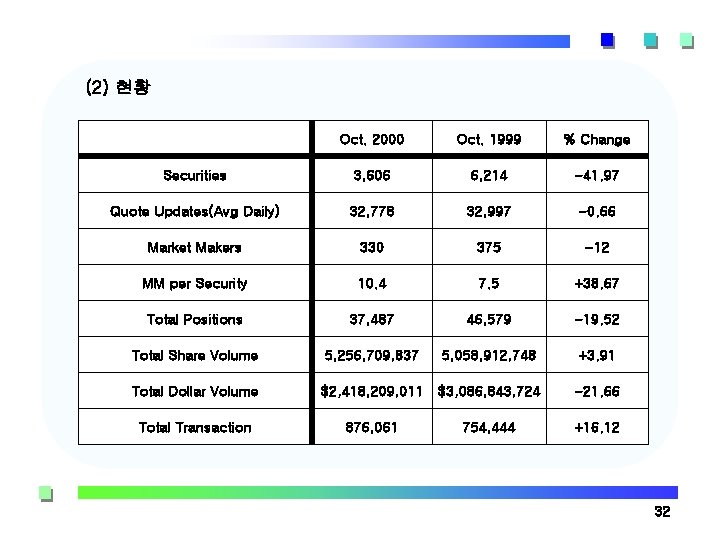 (2) 현황 Oct. 2000 Oct. 1999 % Change Securities 3, 606 6, 214 -41.