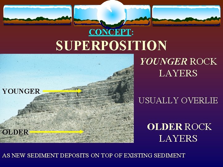 CONCEPT: SUPERPOSITION YOUNGER ROCK LAYERS YOUNGER USUALLY OVERLIE OLDER ROCK LAYERS AS NEW SEDIMENT