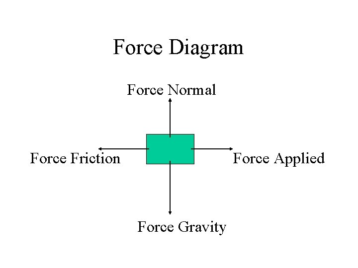 Force Diagram Force Normal Force Friction Force Applied Force Gravity 