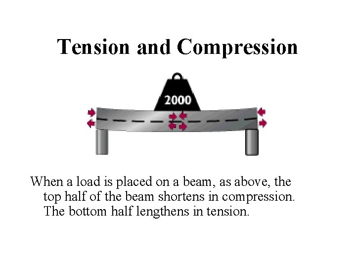 Tension and Compression When a load is placed on a beam, as above, the