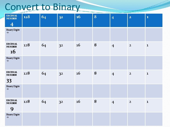 Convert to Binary DECIMAL NUMBER 128 64 32 16 8 4 2 1 4