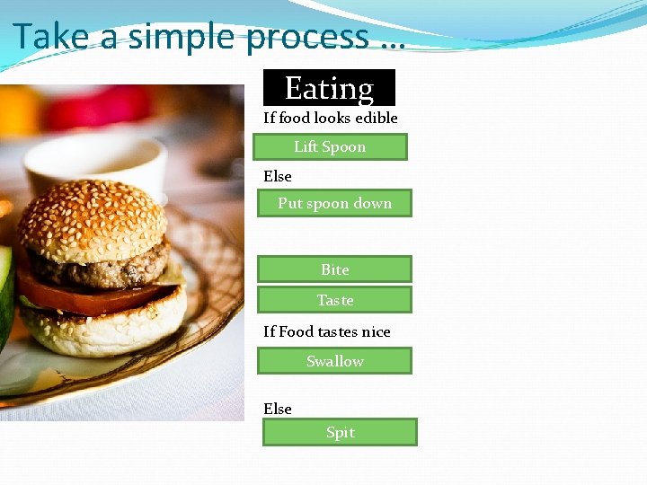 Take a simple process … Eating If food looks edible Lift Spoon Else Put