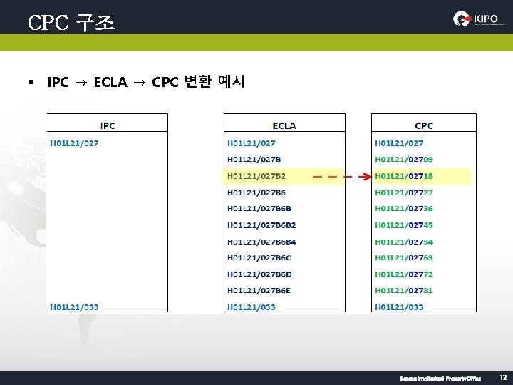 CPC 구조 § IPC → ECLA → CPC 변환 예시 KOREAN INTELLECTUAL PROPERTY OFFICE