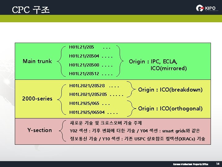 CPC 구조 H 01 L 21/285 Main trunk . . . H 01 L