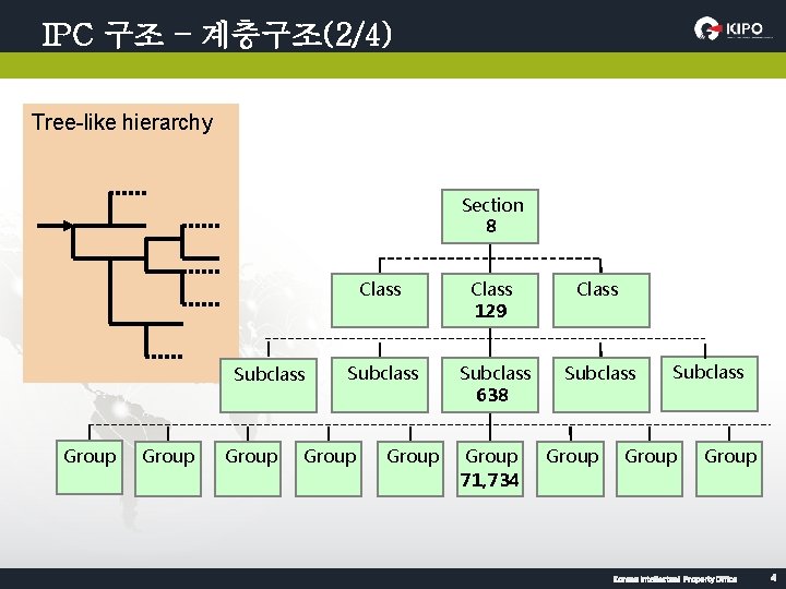 IPC 구조 – 계층구조(2/4) Tree-like hierarchy Section 8 Subclass Group Class 129 Class Subclass