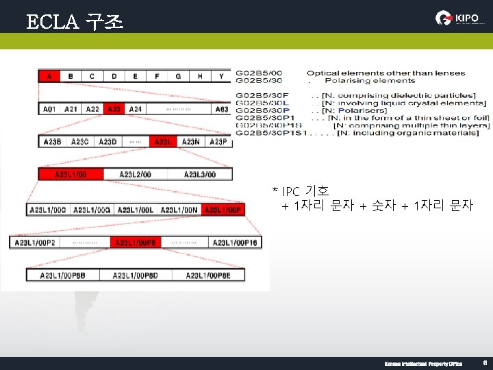 ECLA 구조 * IPC 기호 + 1자리 문자 + 숫자 + 1자리 문자 KOREAN