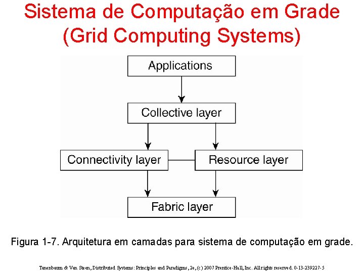 Sistema de Computação em Grade (Grid Computing Systems) Figura 1 -7. Arquitetura em camadas