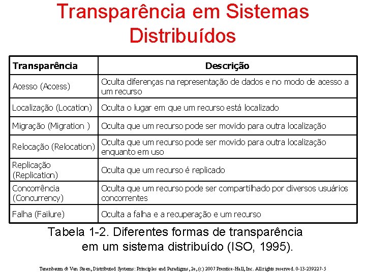 Transparência em Sistemas Distribuídos Transparência Descrição Acesso (Access) Oculta diferenças na representação de dados