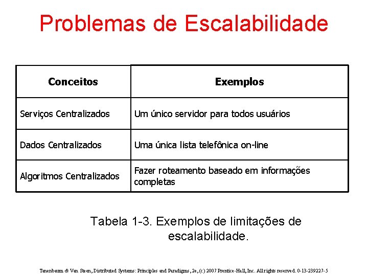 Problemas de Escalabilidade Conceitos Exemplos Serviços Centralizados Um único servidor para todos usuários Dados