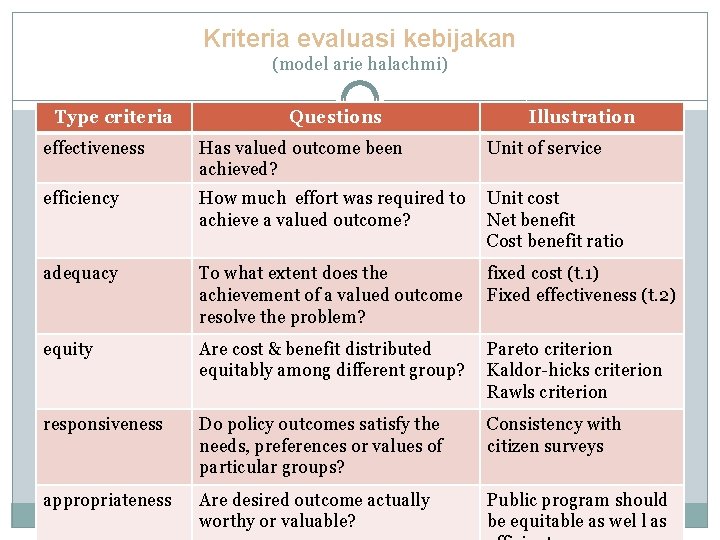 Kriteria evaluasi kebijakan (model arie halachmi) Type criteria Questions Illustration effectiveness Has valued outcome