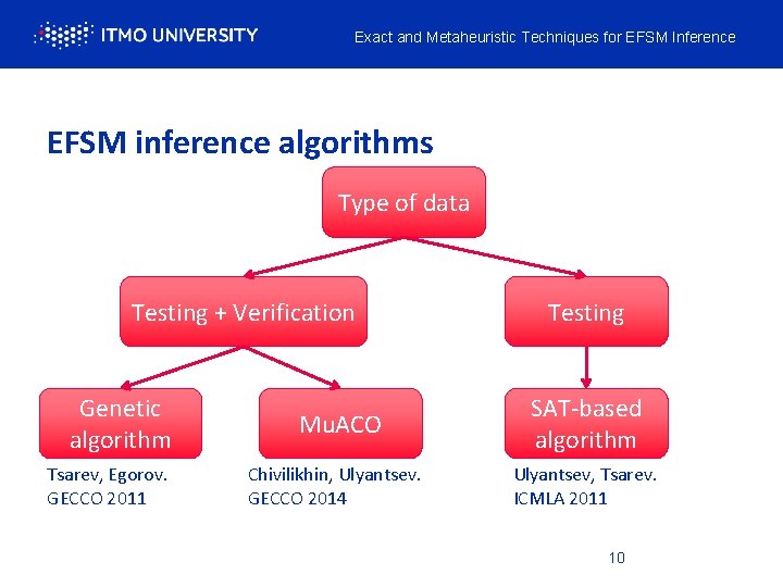 Exact and Metaheuristic Techniques for EFSM Inference EFSM inference algorithms Type of data Testing