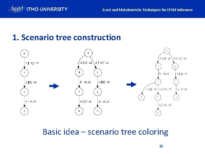 Exact and Metaheuristic Techniques for EFSM Inference 1. Scenario tree construction Basic idea –