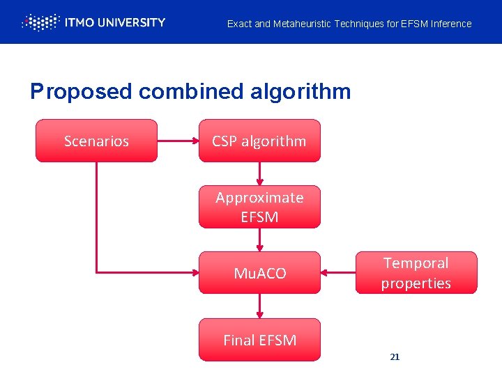 Exact and Metaheuristic Techniques for EFSM Inference Proposed combined algorithm Scenarios CSP algorithm Approximate