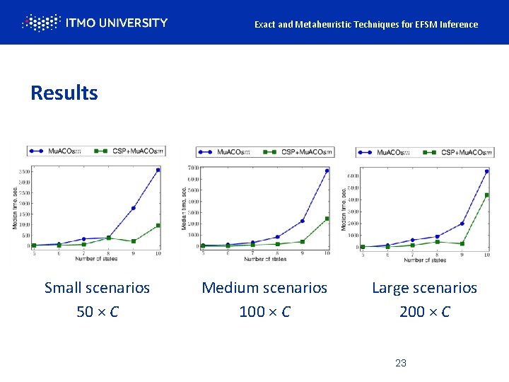 Exact and Metaheuristic Techniques for EFSM Inference Results Small scenarios 50 × C Medium