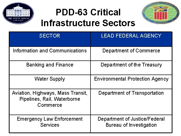 PDD-63 Critical Infrastructure Sectors SECTOR LEAD FEDERAL AGENCY Information and Communications Department of Commerce