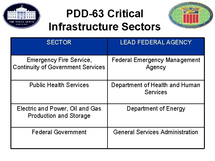 PDD-63 Critical Infrastructure Sectors SECTOR LEAD FEDERAL AGENCY Emergency Fire Service, Continuity of Government