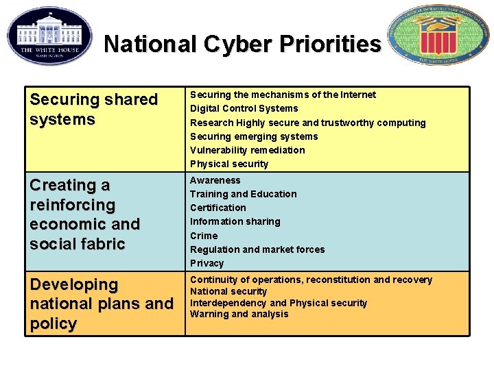 National Cyber Priorities Securing shared systems Securing the mechanisms of the Internet Digital Control