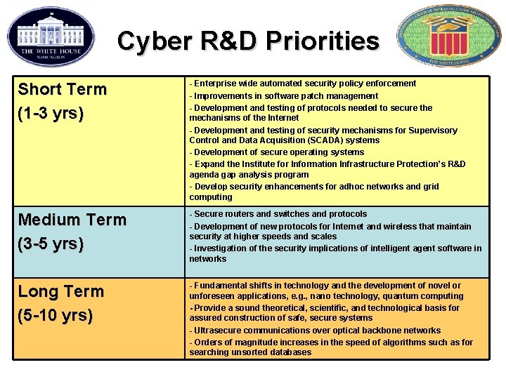 Cyber R&D Priorities Short Term (1 -3 yrs) - Enterprise wide automated security policy