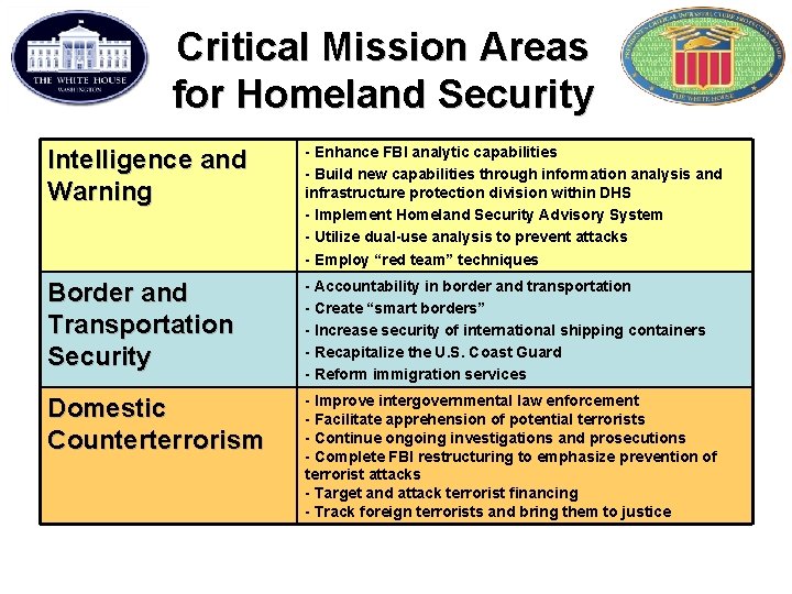 Critical Mission Areas for Homeland Security Intelligence and Warning - Enhance FBI analytic capabilities