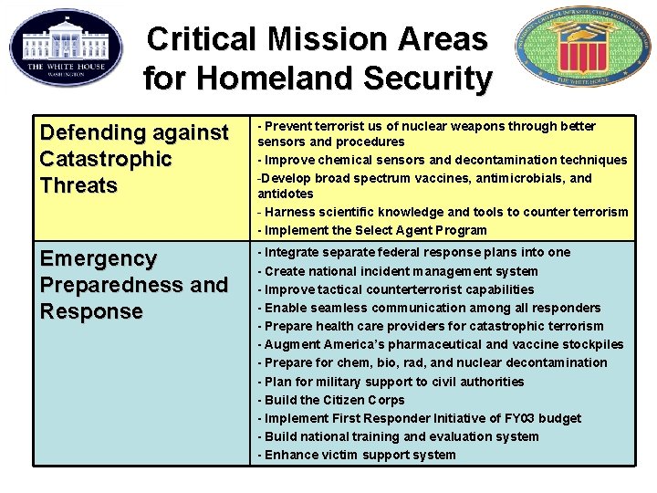Critical Mission Areas for Homeland Security Defending against Catastrophic Threats - Prevent terrorist us