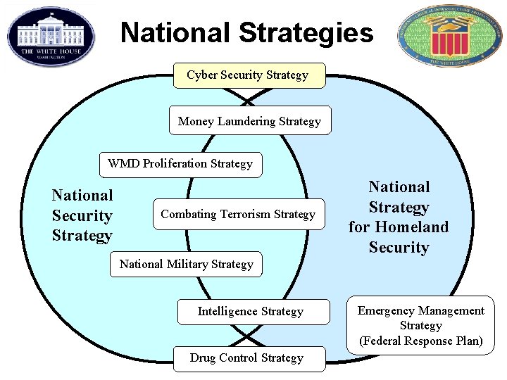 National Strategies Cyber Security Strategy Money Laundering Strategy WMD Proliferation Strategy National Security Strategy
