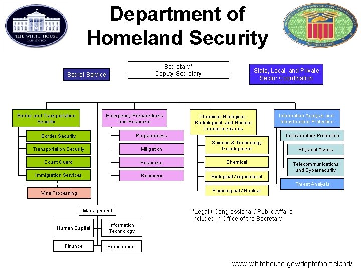 Department of Homeland Security Secretary* Deputy Secretary Secret Service Border and Transportation Security Emergency