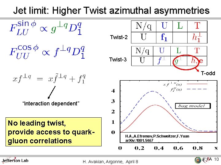 Jet limit: Higher Twist azimuthal asymmetries Twist-2 Twist-3 T-odd “interaction dependent” No leading twist,