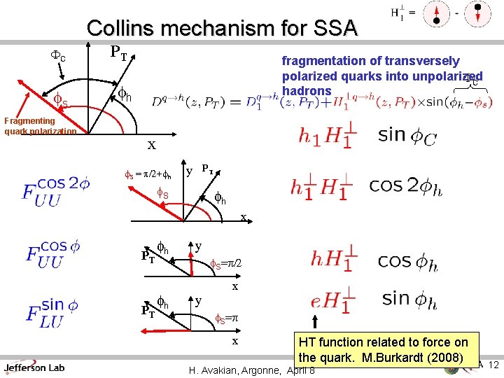 Collins mechanism for SSA FC fs Fragmenting quark polarization PT fragmentation of transversely polarized