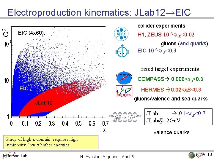 Electroproduction kinematics: JLab 12→EIC Q 2 collider experiments EIC (4 x 60): H 1,