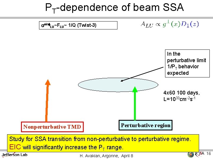 PT-dependence of beam SSA ssinf. LU~FLU~ 1/Q (Twist-3) In the perturbative limit 1/PT behavior