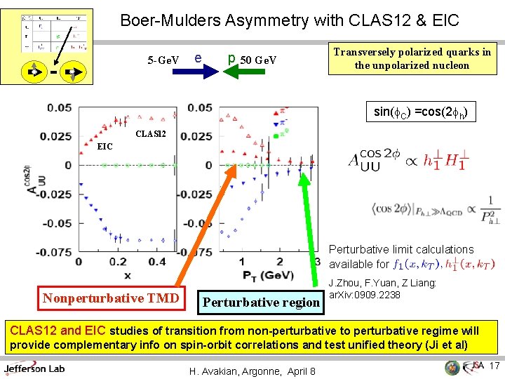 Boer-Mulders Asymmetry with CLAS 12 & EIC 5 -Ge. V - e p 50