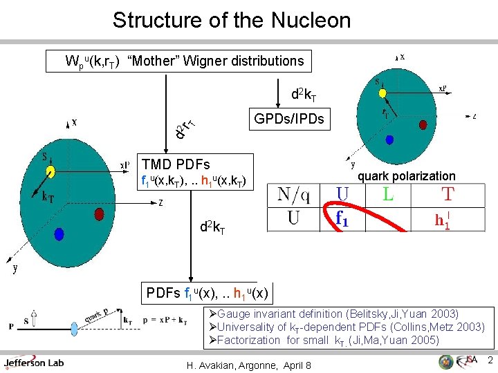 Structure of the Nucleon Wpu(k, r. T) “Mother” Wigner distributions d 2 k. T