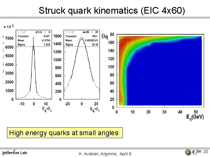 Struck quark kinematics (EIC 4 x 60) qq High energy quarks at small angles