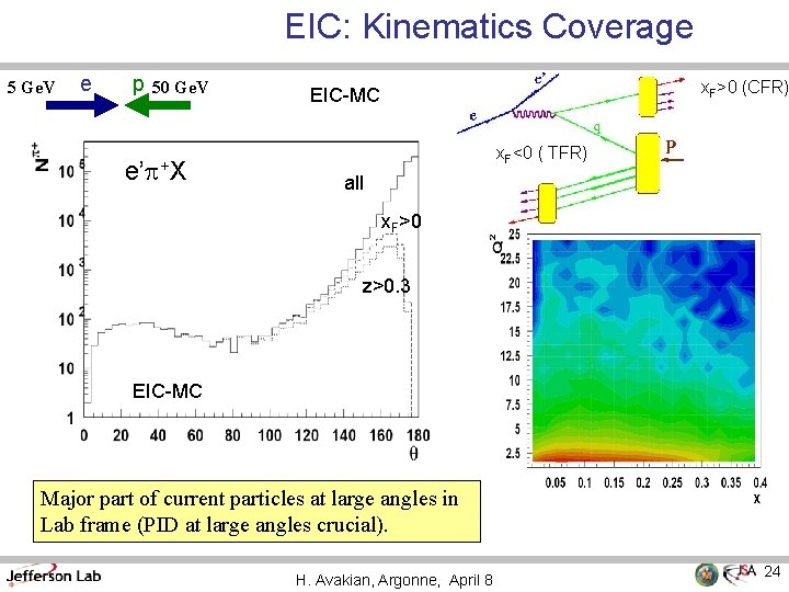 EIC: Kinematics Coverage 5 Ge. V e p 50 Ge. V e’p+X x. F>0