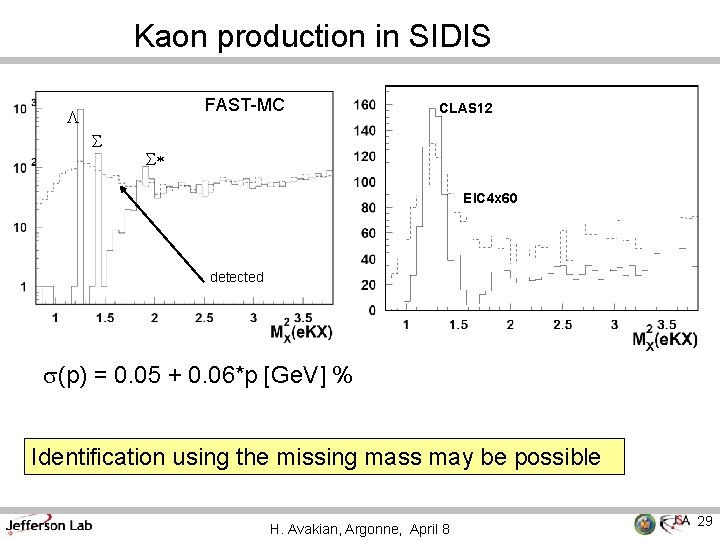 Kaon production in SIDIS FAST-MC L S CLAS 12 S* EIC 4 x 60