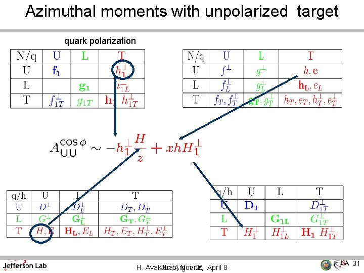 Azimuthal moments with unpolarized target quark polarization H. Avakian, JLab, Argonne, Nov 25 April