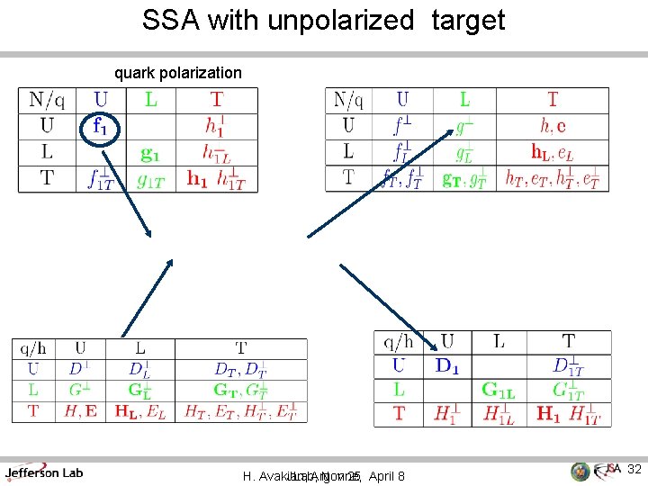 SSA with unpolarized target quark polarization H. Avakian, JLab, Argonne, Nov 25 April 8