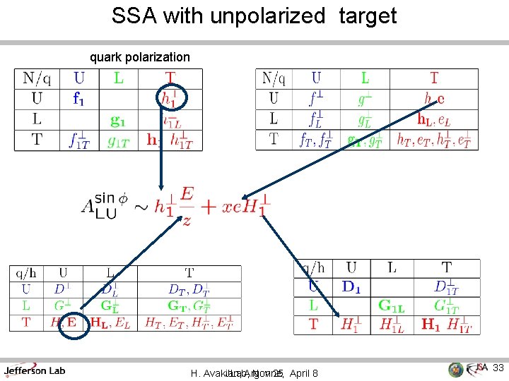 SSA with unpolarized target quark polarization H. Avakian, JLab, Argonne, Nov 25 April 8